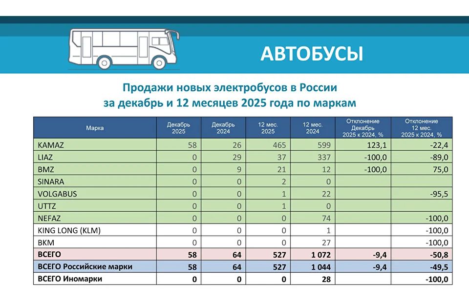 РЫНОК НОВЫХ АВТОБУСОВ В РОССИИ В 2025 ГОДУ